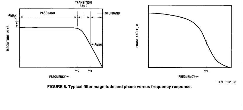 FIGURE 8� Typical filter magnitude and phase versus frequency response�