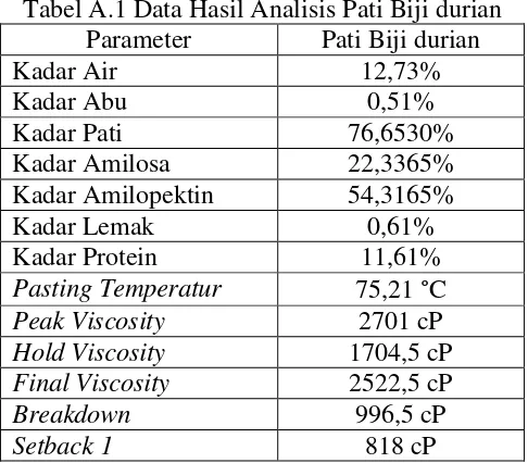 Tabel A.1 Data Hasil Analisis Pati Biji durian 
