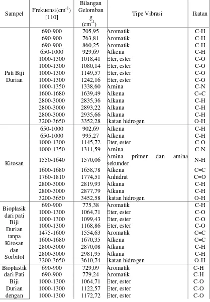 Tabel A.2 Data Hasil Analisis Gugus Fungsi Menggunakan FT-IR 