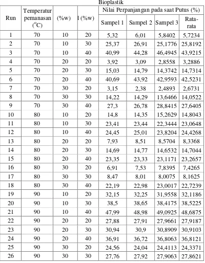 Tabel A.4 Data Hasil Uji Perpanjangan Pada Saat Putus (Elongation at Break) 