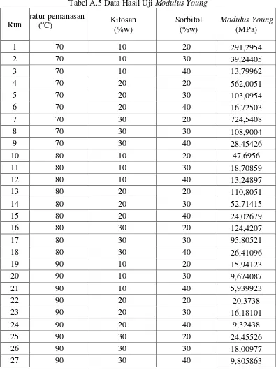 Tabel A.5 Data Hasil Uji Modulus Young 