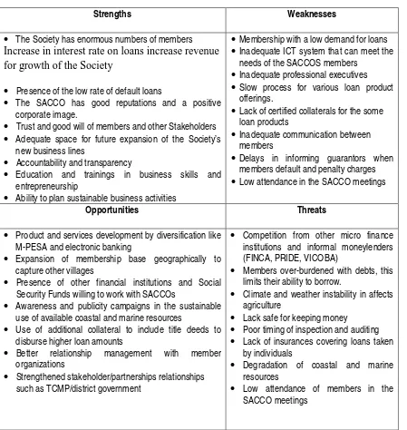 Table 1. SWOT Analysis 