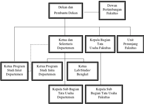 Gambar 2.1 : Struktur Organisasi  Fakultas  Ekonomi 