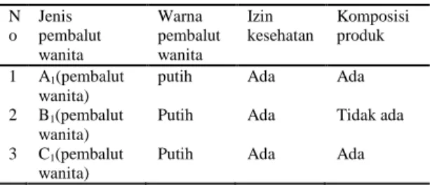 Tabel 1 Karakteristik pembalut wanita  N o    Jenis  pembalut wanita  Warna  pembalut wanita  Izin  kesehatan   Komposisi produk  1  A 1 (pembalut  wanita)