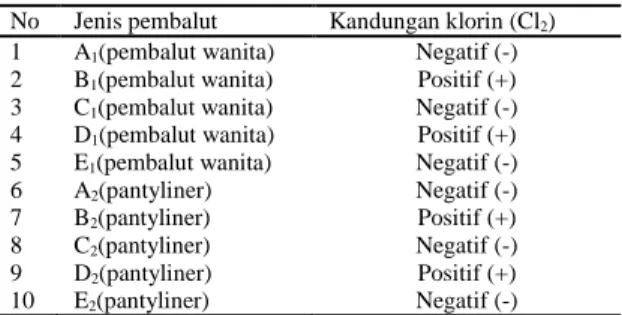Tabel  3  Hasil  Pemeriksaan  Kuantitatif  klorin  (Cl 2 )  Pada  pembalut  wanita  Yang  Beredar  Di  Kota  Medan.