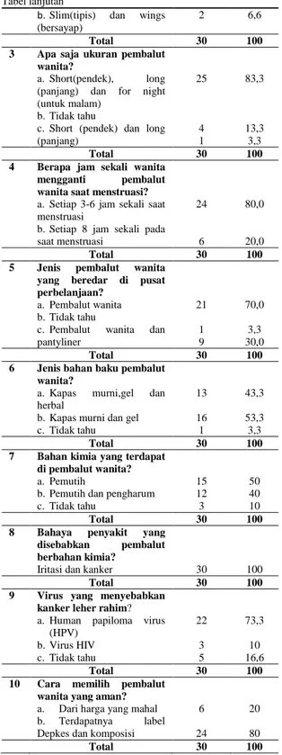Tabel  4  Distribusi  Responden  Berdasarkan  Umur,  Jenis  dan  Pendidikan  Yang  Membeli  pembalut  wanita  di pusat perbelajaan di kota Medan 
