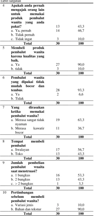 Tabel  6.  Gambaran  Tindakan  responden  tentang  pembalut  wanita yang  di  beredar  di  pusat  perbelanjaan  di  kota Medan  
