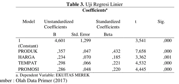 Table 3. Uji Regresi Linier  Coefficientsª  Model  Unstandardized  Coefficients  Standardized Coefficients  t  Sig