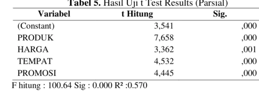 Tabel 5. Hasil Uji t Test Results (Parsial) 