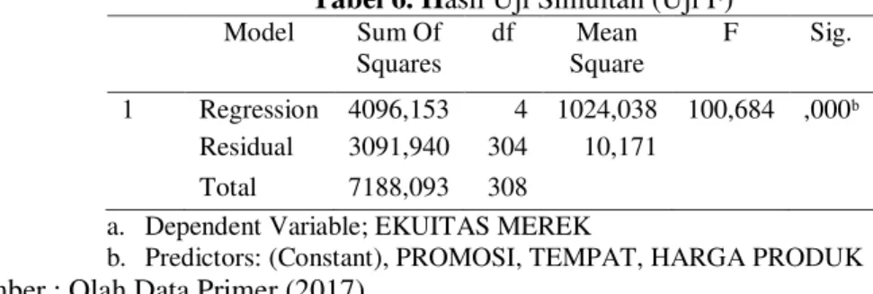 Tabel 6. Hasil Uji Simultan (Uji F)  Model  Sum Of  Squares  df  Mean  Square  F  Sig