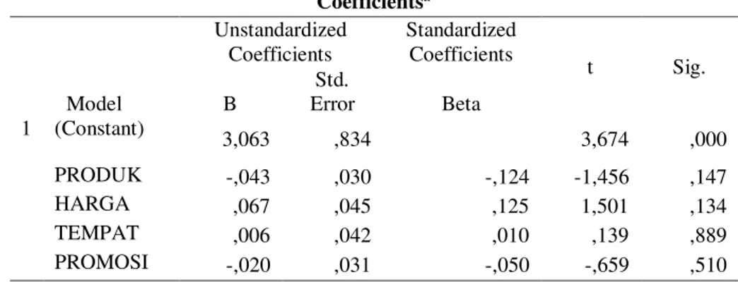 Tabel 2. Hasil Uji Heteroskedastisitas  Coefficients a Model  Unstandardized Coefficients  Standardized Coefficients  t  Sig