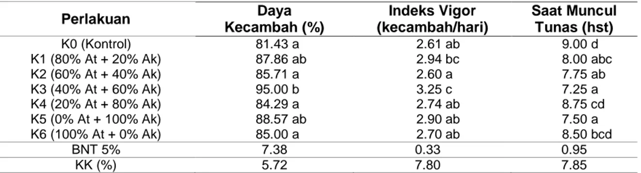 Tabel 1 Rerata Daya Kecambah, Indeks Vigor, dan Saat Muncul Tunas Bud Chips Tebu akibat  Komposisi Atonik dan Air Kelapa 