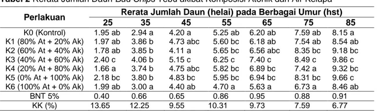 Tabel 2 Rerata Jumlah Daun Bud Chips Tebu akibat Komposisi Atonik dan Air Kelapa  Perlakuan  Rerata Jumlah Daun (helai) pada Berbagai Umur (hst) 
