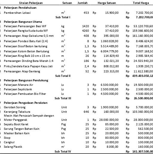 Tabel 13 Perhitungan Rancangan Anggaran Biaya TPS 3R Kelurahan Dayan Peken 