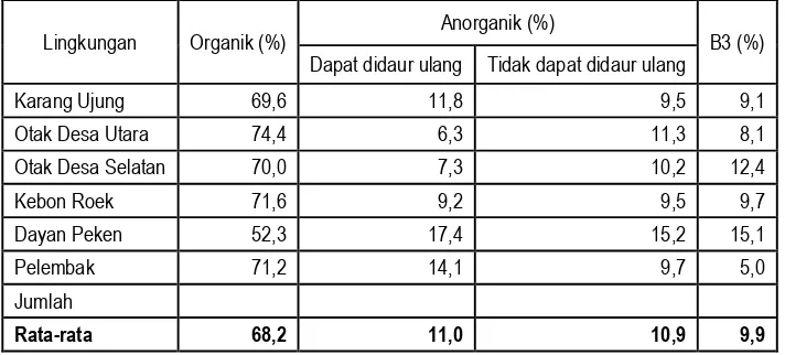 Tabel 2 Timbulan Sampah Lingkungan di Kelurahan Dayan Peken 