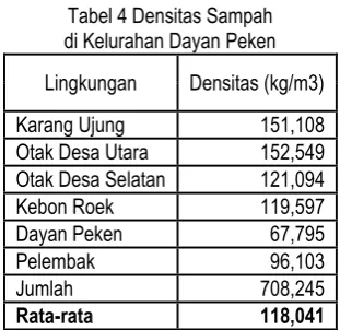 Tabel 4 Densitas Sampah 