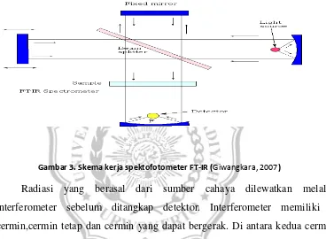 Gambar 3. Skema kerja spektofotometer FT-IR (Giwangkara, 2007) 