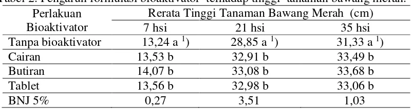 Tabel 2. Pengaruh formulasi bioaktivator  terhadap tinggi  tanaman bawang merah. 