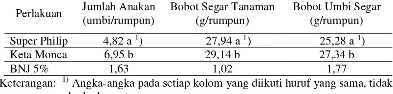 Tabel 3. Pengaruh aplikasi varietas bawang merah  terhadap jumlah anakan,  bobot segar tanaman bawang merah,  dan bobot umbi  segar bawang merah