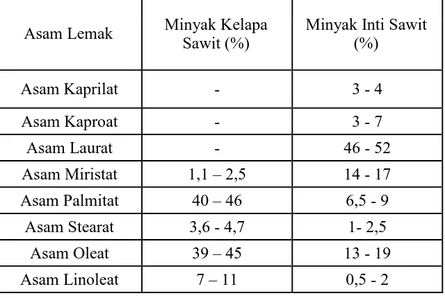 Tabel 2.1  Komposisi Asam Lemak Minyak Kelapa Sawit dan Minyak Inti Sawit 