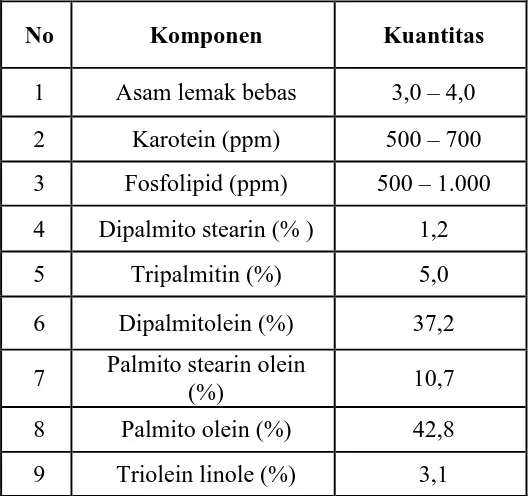 Tabel 2.3.  Komponen Dalam Minyak Kelapa Sawit 