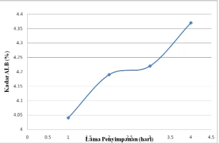 Grafik Lama Penyimpanan CPO (hari) vs Kadar ALB (%) 