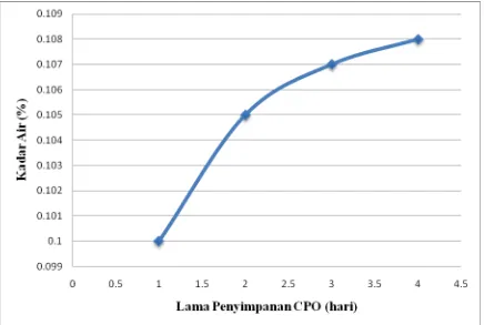 Grafik Lama Penyimpanan CPO (Hari) vs Kadar Air (%) 