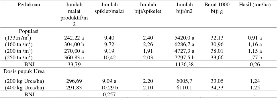 Tabel 2. Rerata parameter hasil dan komponen hasil tanaman gandum varietas Nias pada faktor kerapatan populasi dan dosis pupuk Urea 