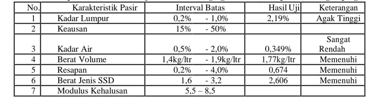 Tabel 2. Spesifikasi dan hasil uji karakteristik agregat kasar (batu pecah, batu gamping)  No