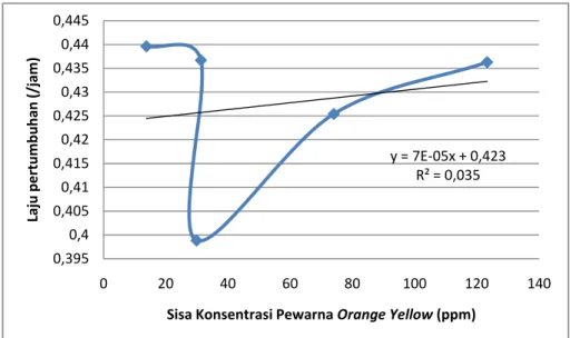 Gambar 6. Kurva Laju Pertumbuhan dan Sisa Konsentrasi Pewarna Orange Yellow 
