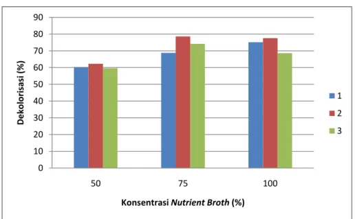 Gambar 2. Diagram Batang Persen Dekolorisasi Setiap Perulangan Terhadap Masing-Masing  Konsentrasi Nutrient Broth 