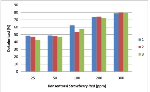 Gambar 3.Diagram Batang Persen Dekolorisasi Setiap Perulangan Terhadap Masing-Masing  Konsentrasi Strawberry Red 