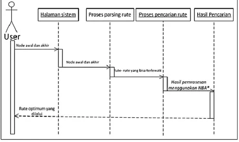 Gambar 6. Sequence Diagram  4.  Class Diagram 