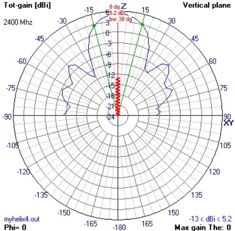 Gambar 12. Hasil Simulasi Pola Radiasi Vertikal dari Antena Helix dalam  Koordinat Polar 2D  pada Frekuensi 2,4 GHz  