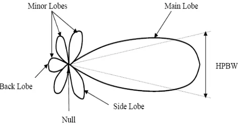 Gambar 1. Pola radiasi dari antena  