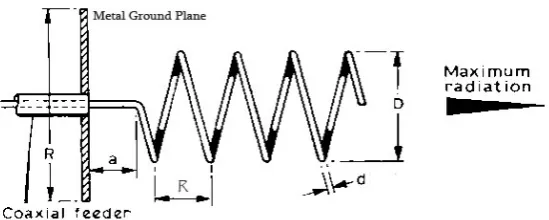 Gambar 3. Antena Helix dengan Ground Plane 