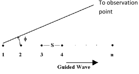 Gambar 4. Susunan array dari titik sumber isotropis [2]  