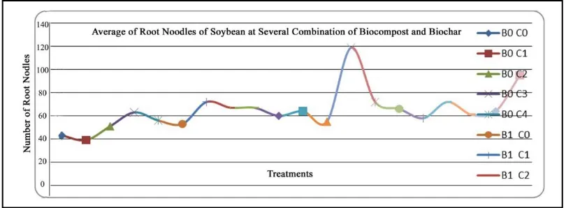 Fig. 3. Number of root noodles of soybean at several combinations of biocompost and biochar 