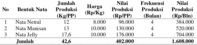 Tabel 3.3. Produksi dan Nilai Produksi Agroindustri Nata de Coco “RumahNasifa” Per Satu Kali Proses Produksi dan Per Bulan Tahun 2016