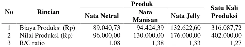 Tabel 3.5. Perhitungan R/C Ratio untuk Satu Kali Proses Produksi AgroindustriNata de Coco “Rumah Nasifa” Tahun 2016