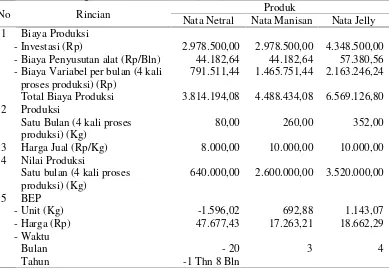 Tabel 3.7. Perhitungan Break Event Point (BEP) Produk Nata De Coco