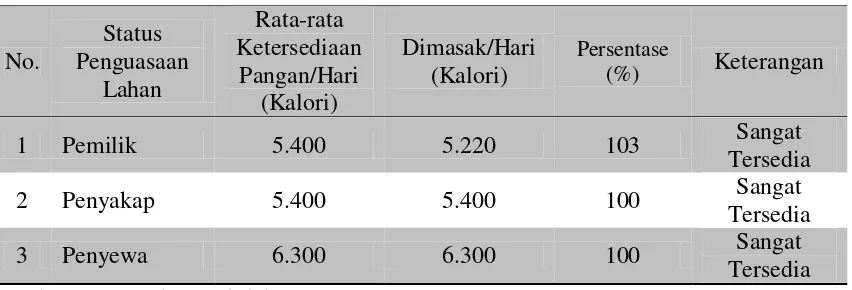 Tabel 1. Ketersediaan Rata-rata Pangan Beras Rumahtangga Petani Responden di Kota Mataram  
