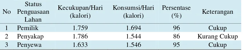 Tabel 2. Rata-rata Kecukupan Pangan Beras Rumahtangga Petani di Kota Mataram 
