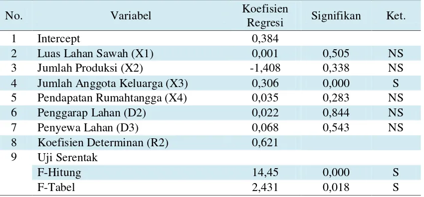 Tabel 4. Hasil Analisi Faktor-faktor yang Mempengaruhi Konsumsi Pangan Beras Rumahtangga Petani di Kota Mataram 