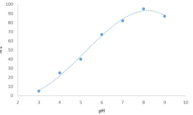 Gambar 4. Pengaruh pH ion Zn(II) pada % E 