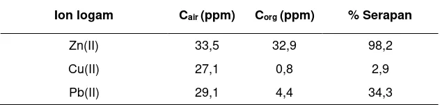 Tabel 1. Pemisahan ion Zn(II) pada pH 8 