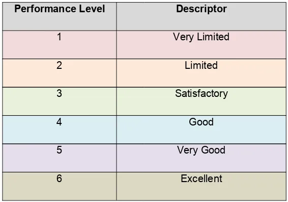 Figure 4 : Performance Standard Levelling