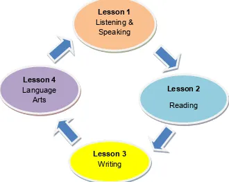 Figure 7: Lesson Organisation
