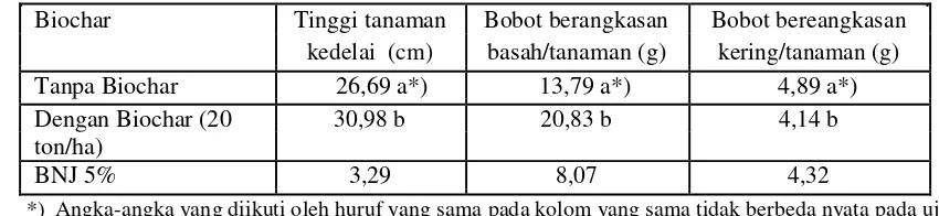 Tabel 1. Pengaruh pemberian biochar yang difermentasi dengan jamur saprofit T.harzainum isolat SAPRO-07 dan jamur endofit T