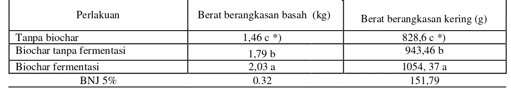 Tabel 5. Pengaruh biochar terhadap berat berangkasan basah dan berat berangkasan kering jagung 